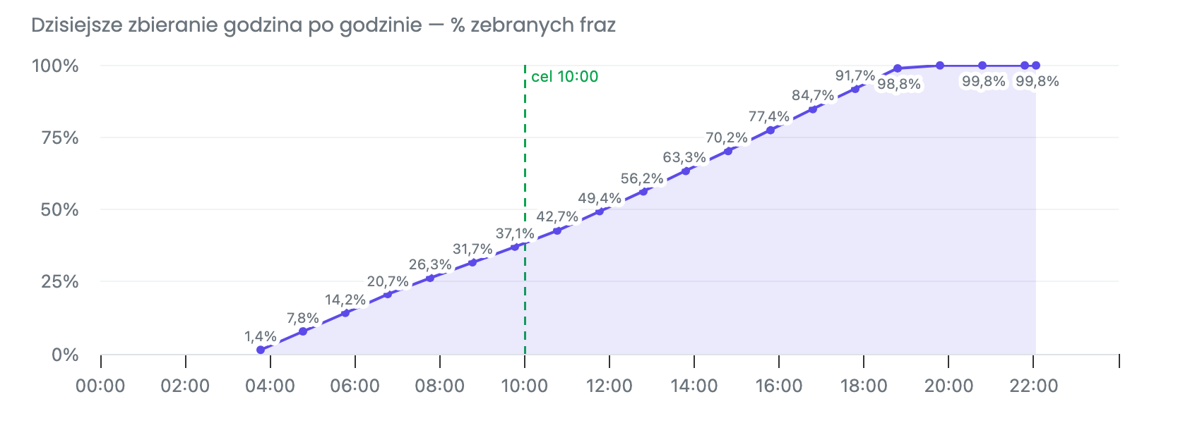 Wykres ze strony komunikat.senuto.com/dane: zbieranie danych w Monitoringu godzina po godzinie, 14 października 2026