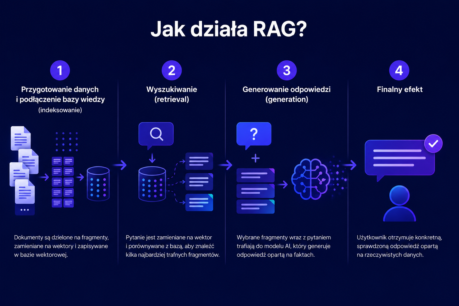 jak działa RAG