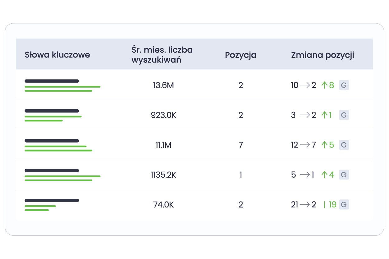 Analizează-ți rezultatele SEO zi de zi