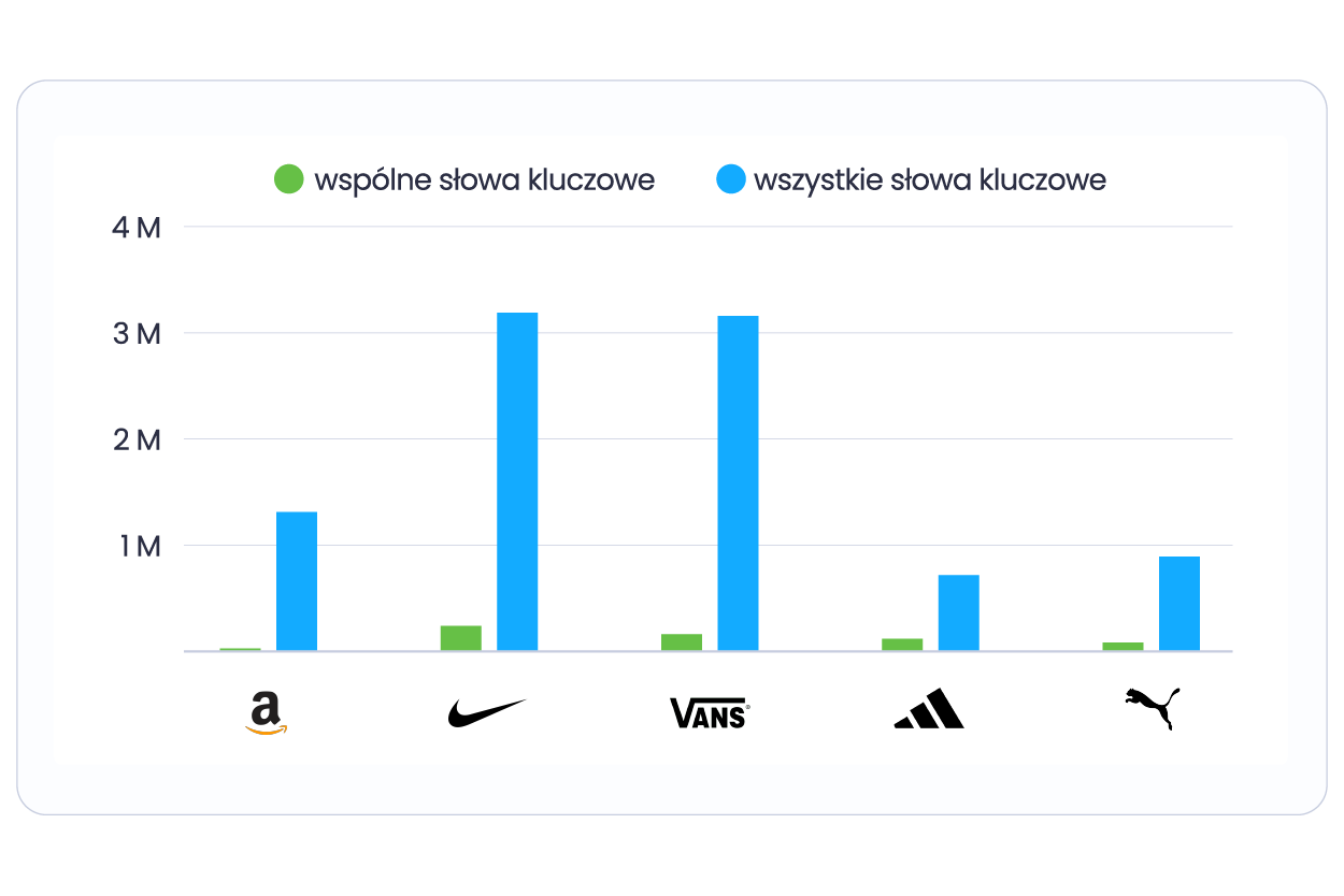 Verifică toate cuvintele cheie și pozițiile