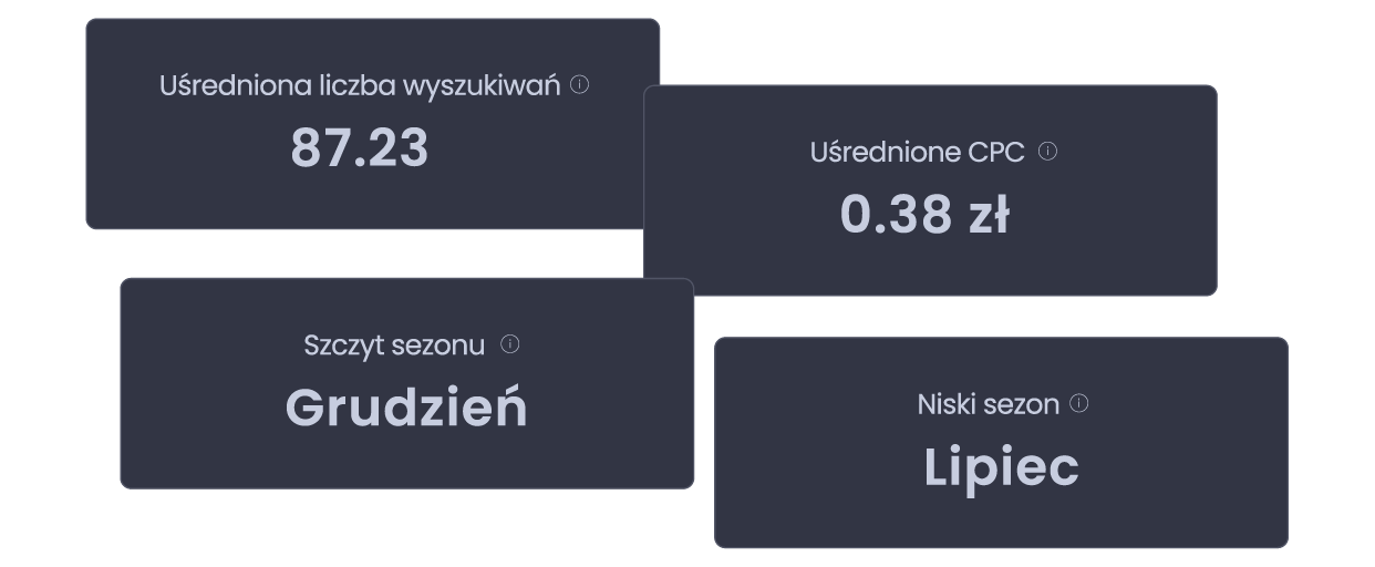 Keyword statistics
