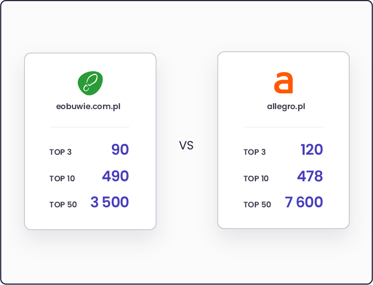 See how your competitors are ranking for your keywords