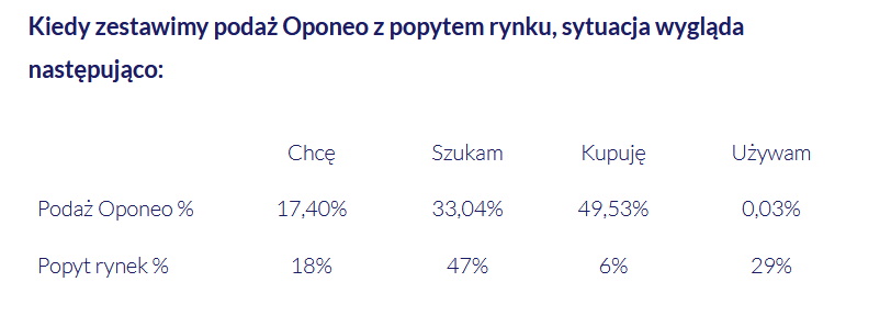 Zestawienie podaży Oponeo z popytem rynku - skrin z tabelki