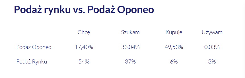 Podaż rynku vs. Podaż Oponeo - skrin z tabelki