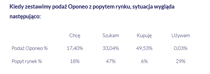 zestawienie podayż Oponeo z popytem rynku - skrin tabelki