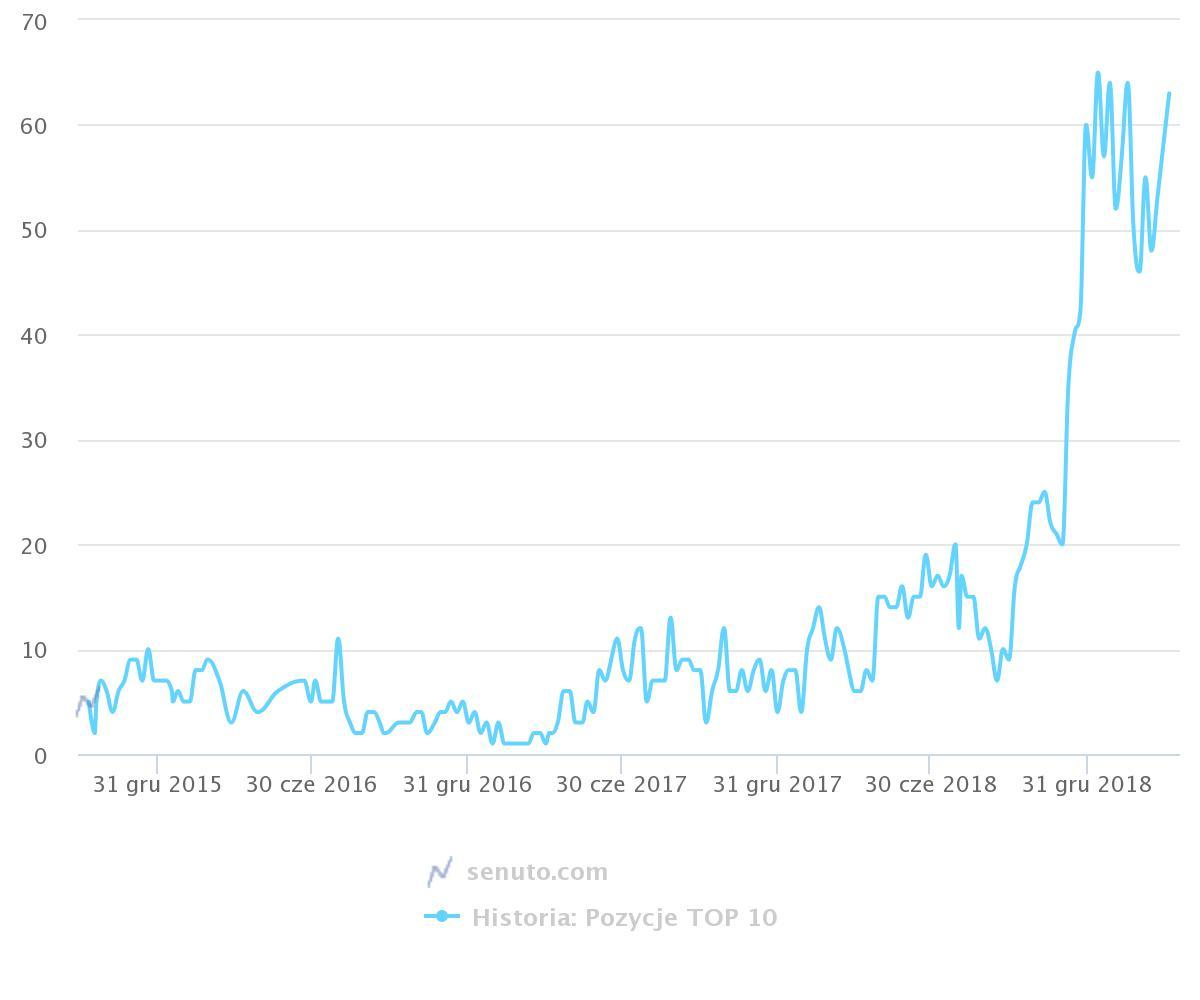 Graficul care arată creșterea poziționării în Google