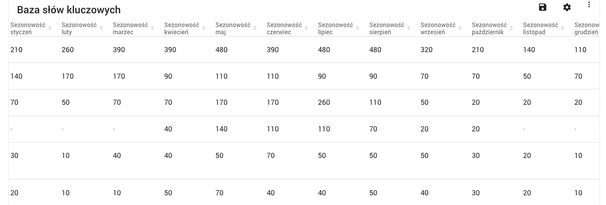 Senuto Phrase Seasonality Report - skrin