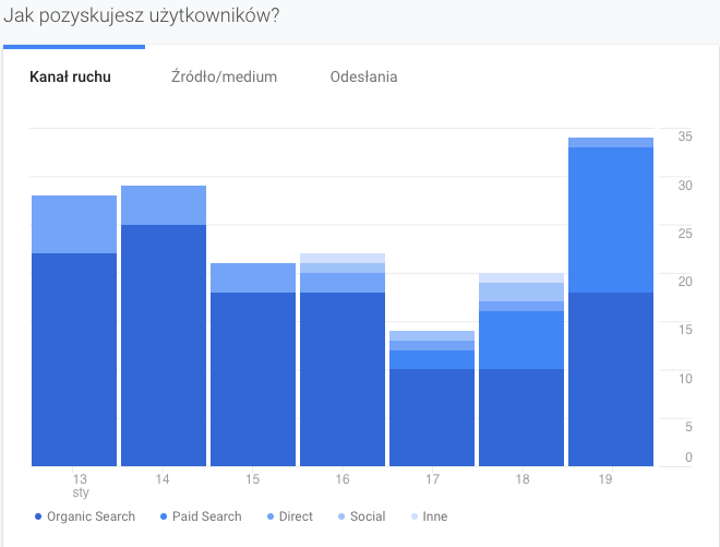 Google Analytics widok kanałów ruchu