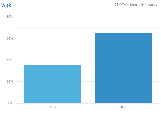 Raport Google Analytics - skrin z informają odnośnie podzialu użytkowników ze względu na wiek