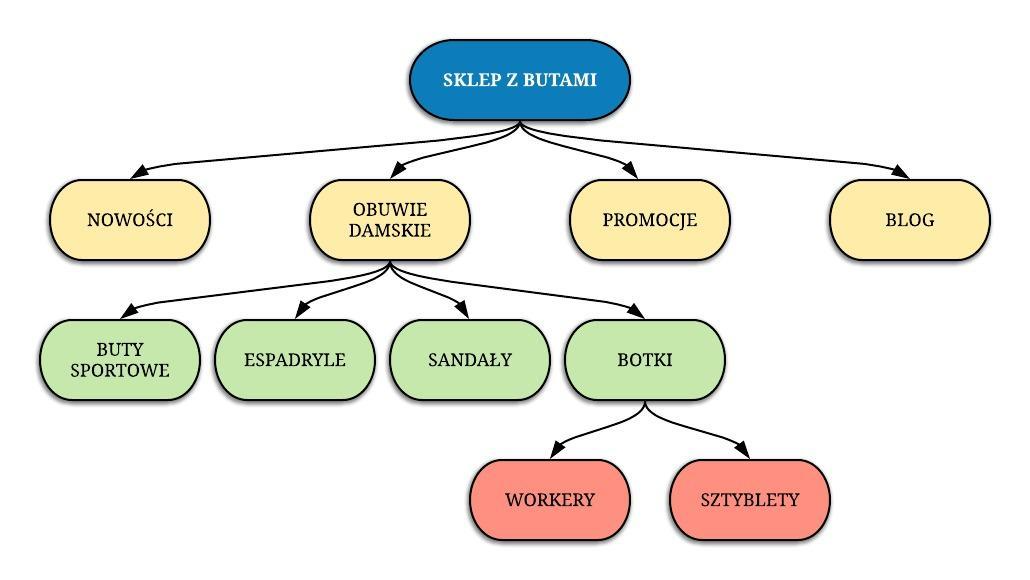 Prawidłowa struktura strony www skrin