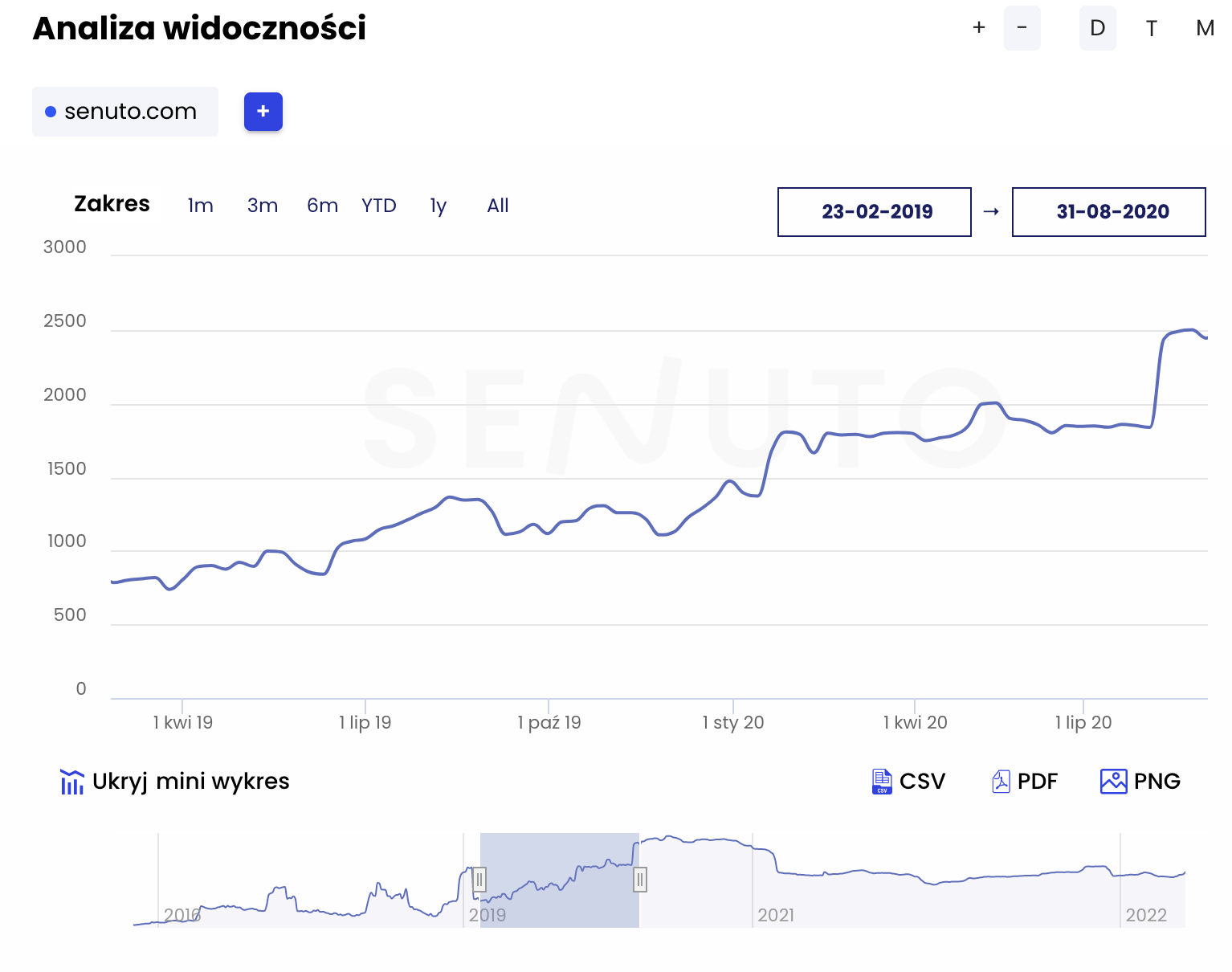 Senuto - Analiza Widoczności Wykres HIstorii TOP3