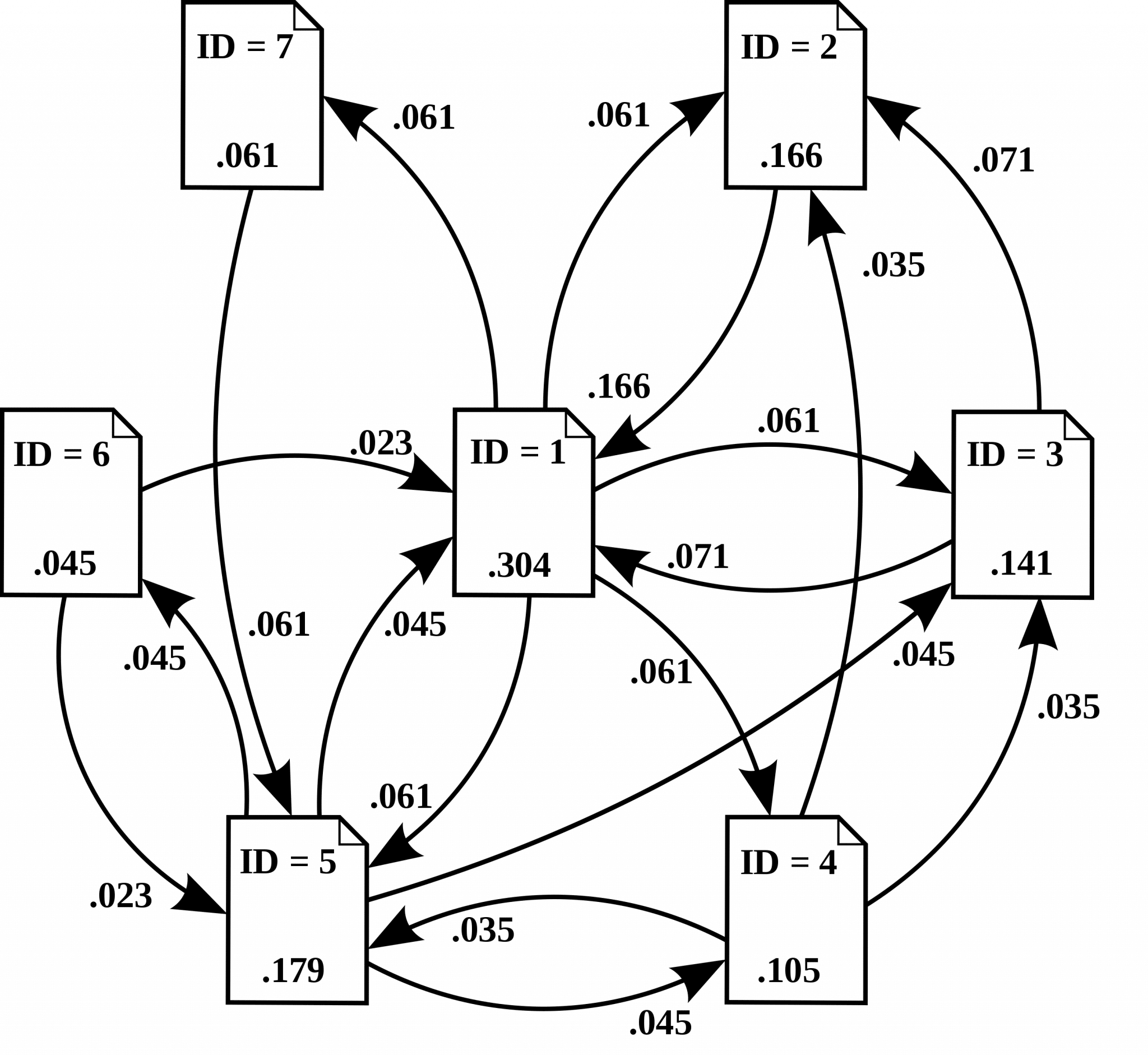 Výkon algoritmu PageRank