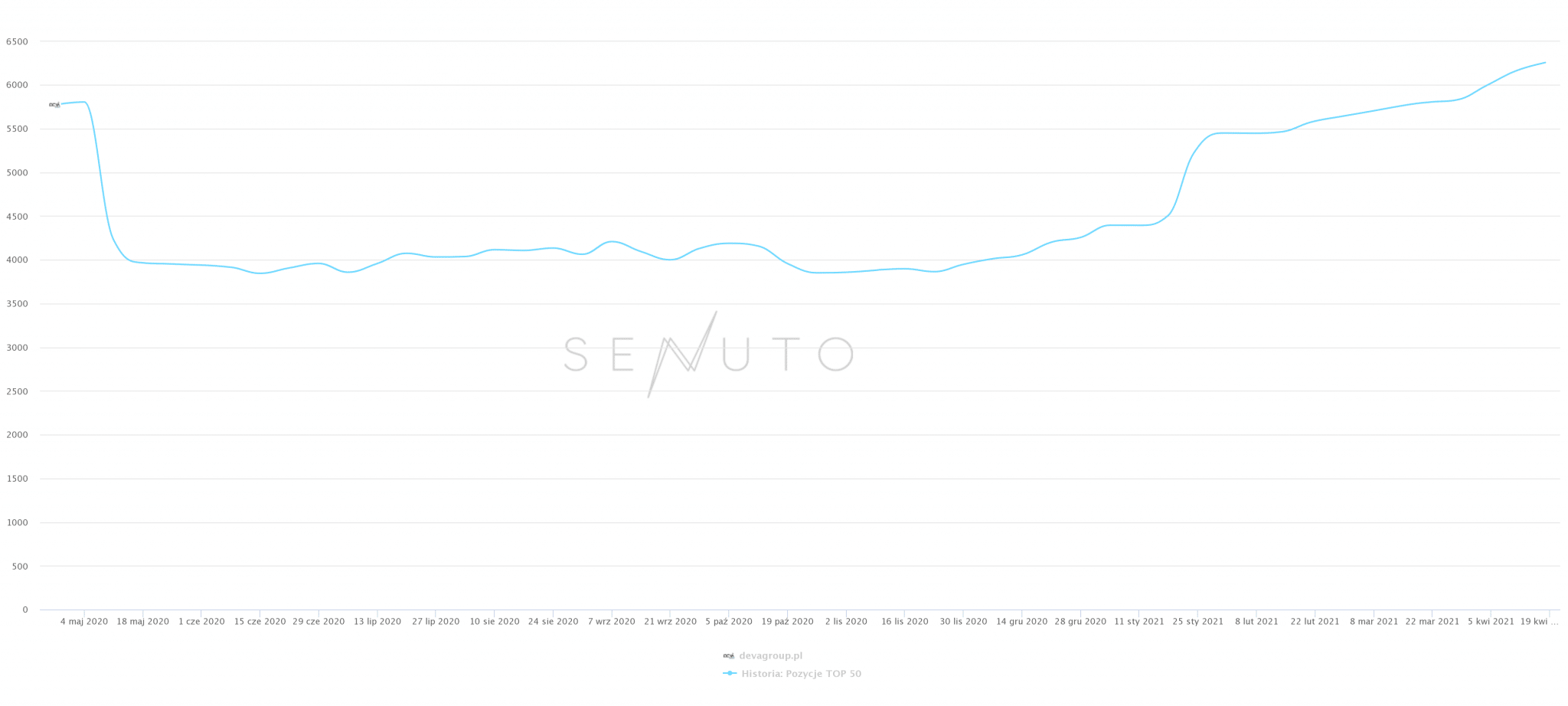 visibility in Senuto