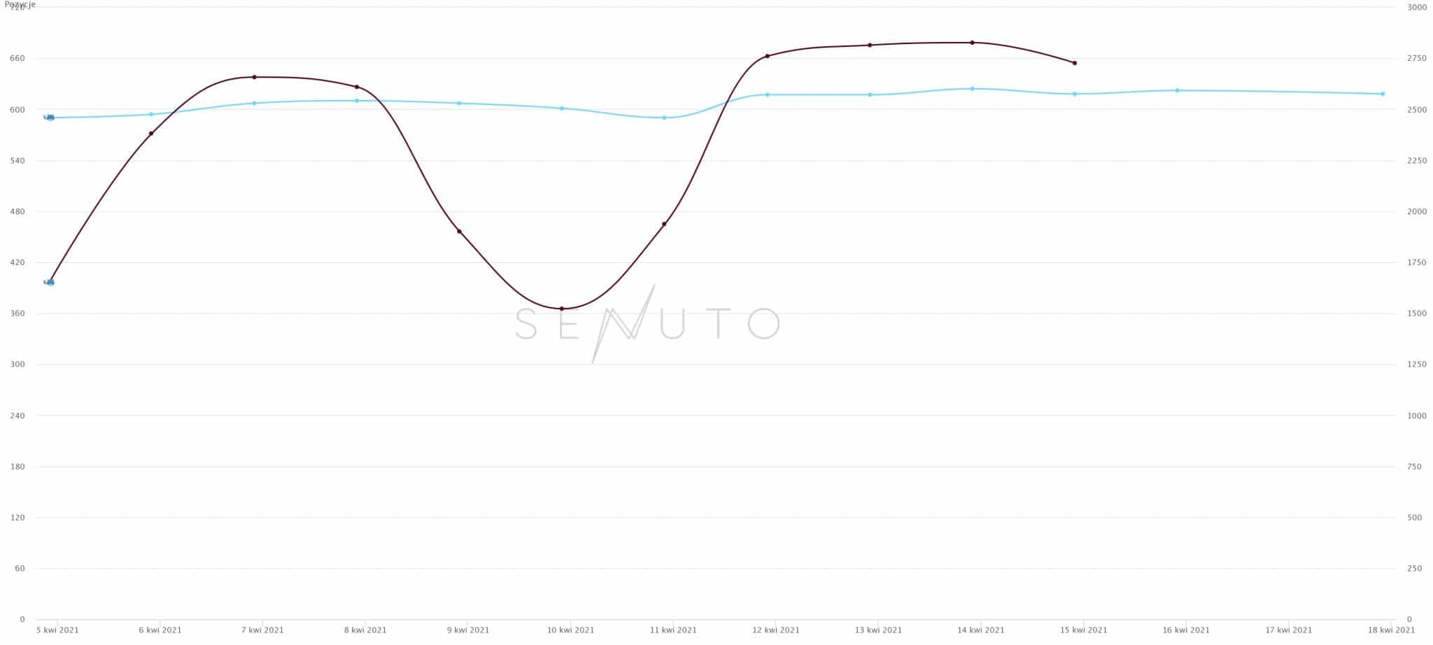 Wykres widoczności w TOP3 nałożony na liczbę kliknięć w Senuto