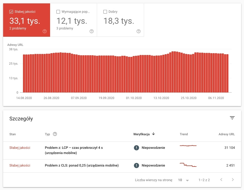 Szczegóły dotyczące błędów Core Web Vitals