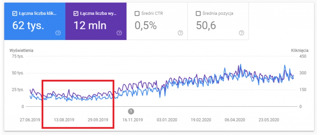 Image optimization effects shown in Google Search Console graph