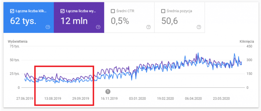 Efekty optimalizace obrázků zobrazené v grafu Google Search Console