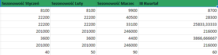 Sheet showing seasonality based on data from Senuto Keyword Database