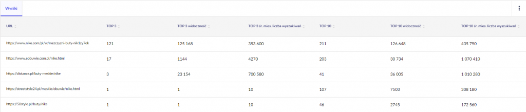 Competing sites URL analysis results