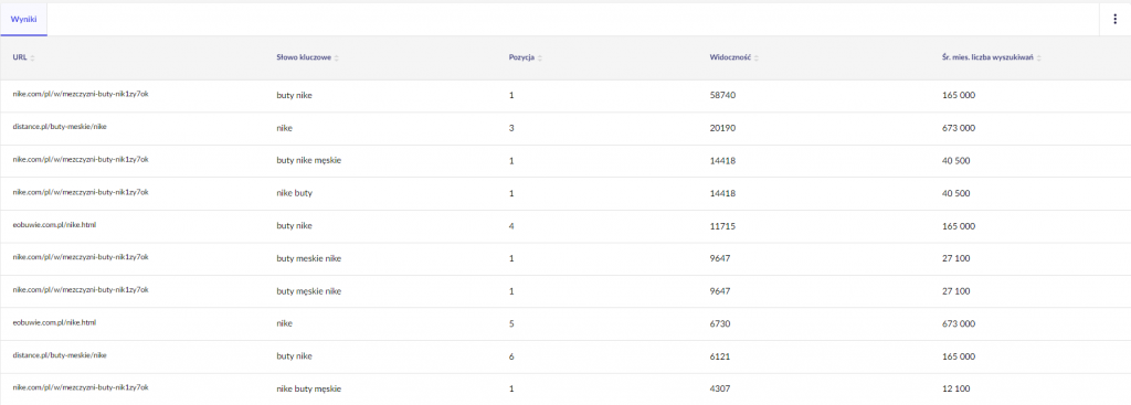 Keywords on which URLs rank tested in Senuto's URL Analysis tool