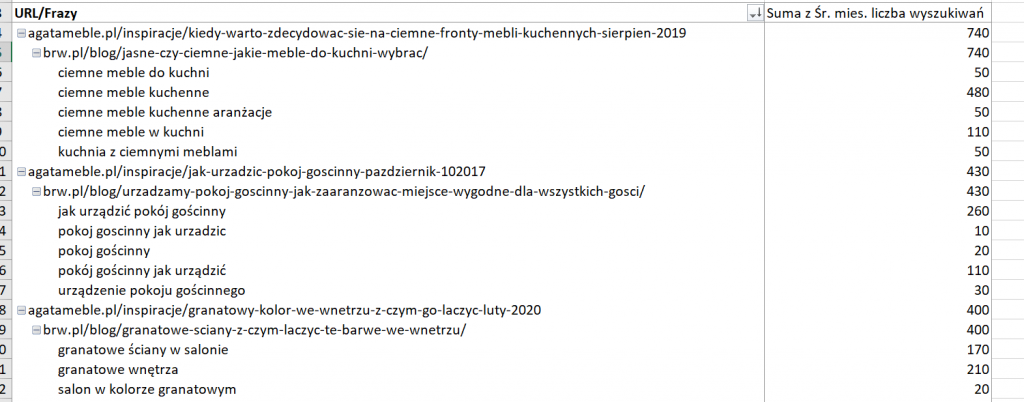 Pivotná tabuľka vytvorená pomocou údajov z konkurenčnej analýzy Senuto