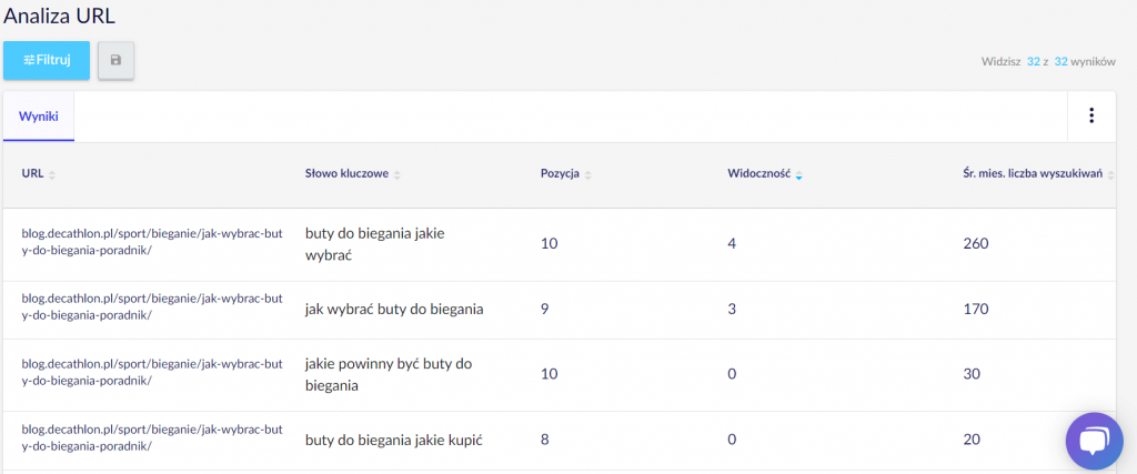 Keyword results in TOP10 for the analyzed domain in Senuto URL Analysis