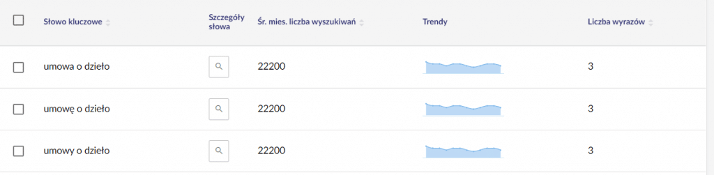 Tabuľka zobrazujúca údaje o sezónnosti/trende pre danú frázu