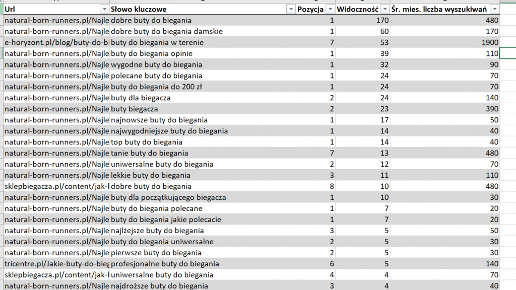 Wyfiltrowana lista fraz do content gap