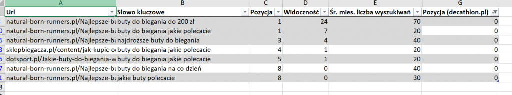 Filtrovaný zoznam fráz s výsledkami mimo TOP50 pre doménu