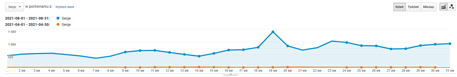 Google Analytics: porównanie liczby sesji