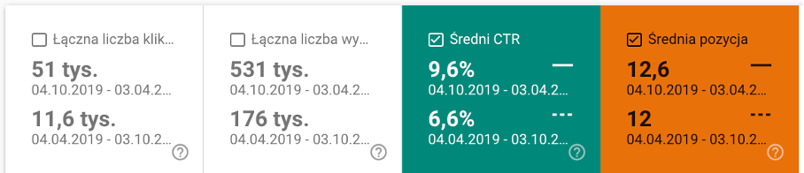 łączna liczba kliknięć i ctr - dane dla podstrony