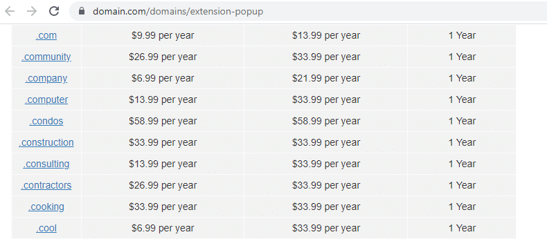 Zestawienie cen zakupu i odnowienia wybranych domen na domain.com (stan na 06.2021)