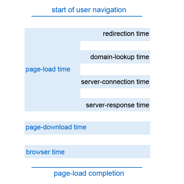 Diagram of how page speed metrics work in Google Analytics