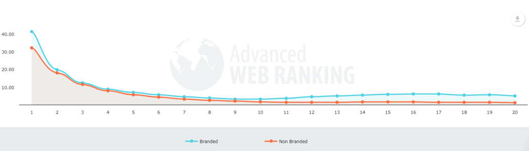 Comparison of CTR due to brand name