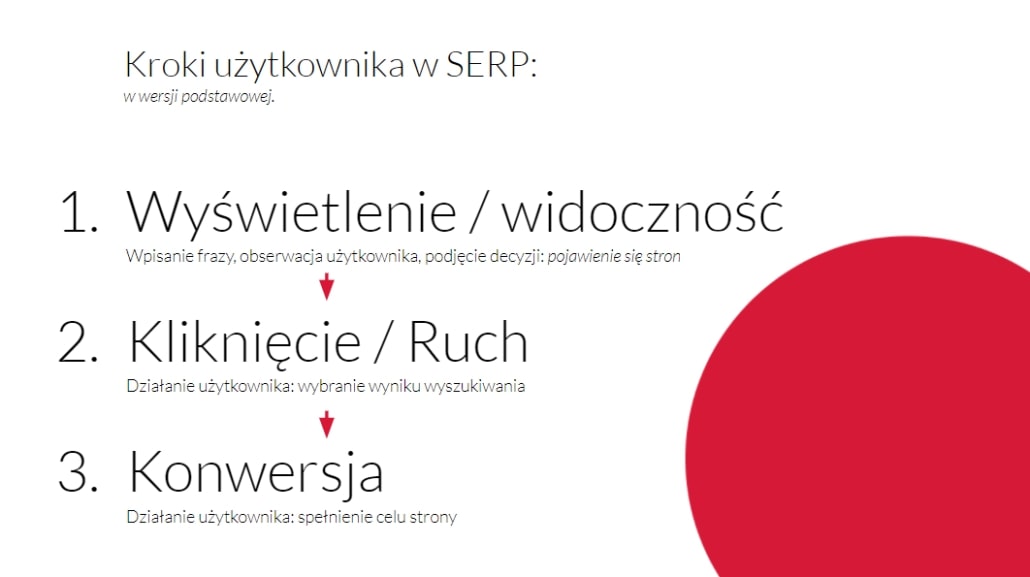 Reprezentarea modelului de acțiune al utilizatorului în SERP