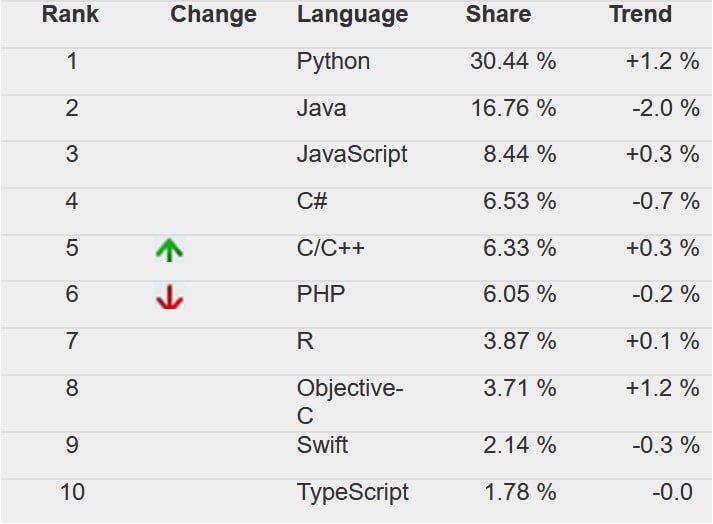Tabela z rankingiem języków oprogramowania
