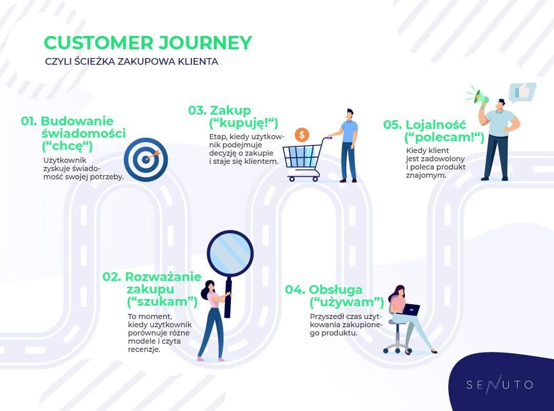 infografika customer journey