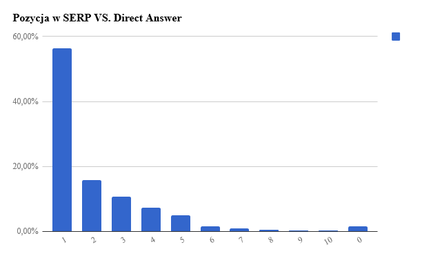 pozycja w SERP vs. Direct Answer
