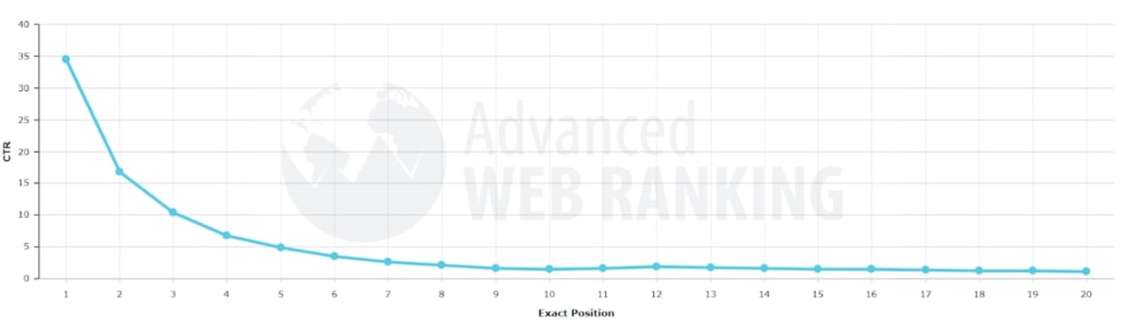 Graficul CTR mediu pentru TOP20 rezultate de căutare