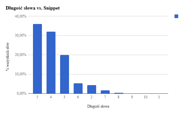 Długość słowa vs. snippet