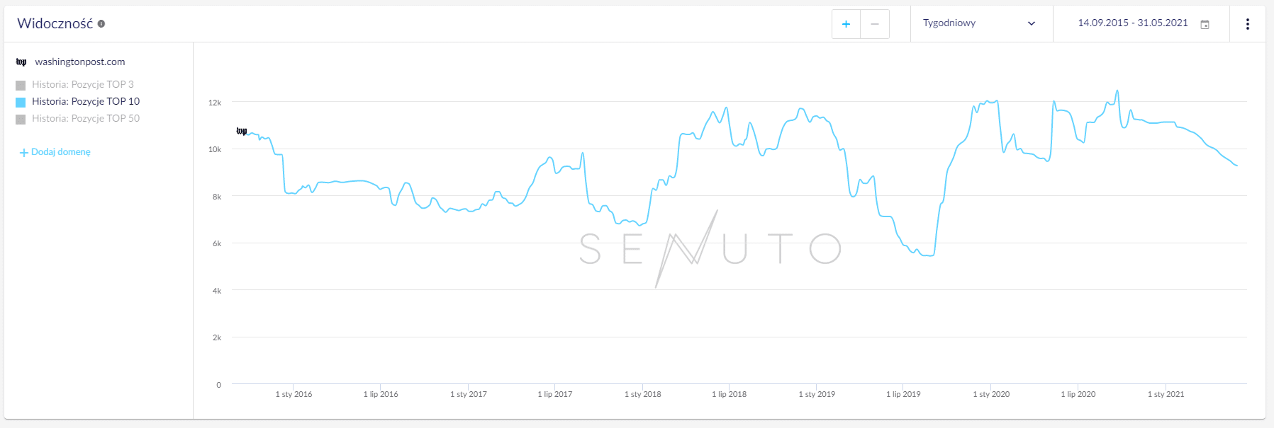 Historical visibility of wahingtonpost.com domain according to Senuto