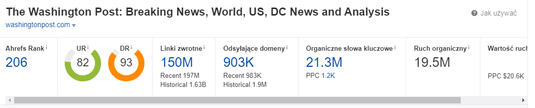 Podstawowe parametry domeny wahingtonpost.com od ahrefs.com