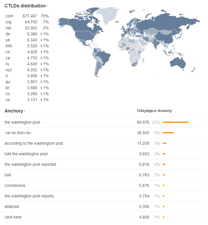 Anchor distribution and geographic distribution of washingtonpost.com domain links from ahrefs.com