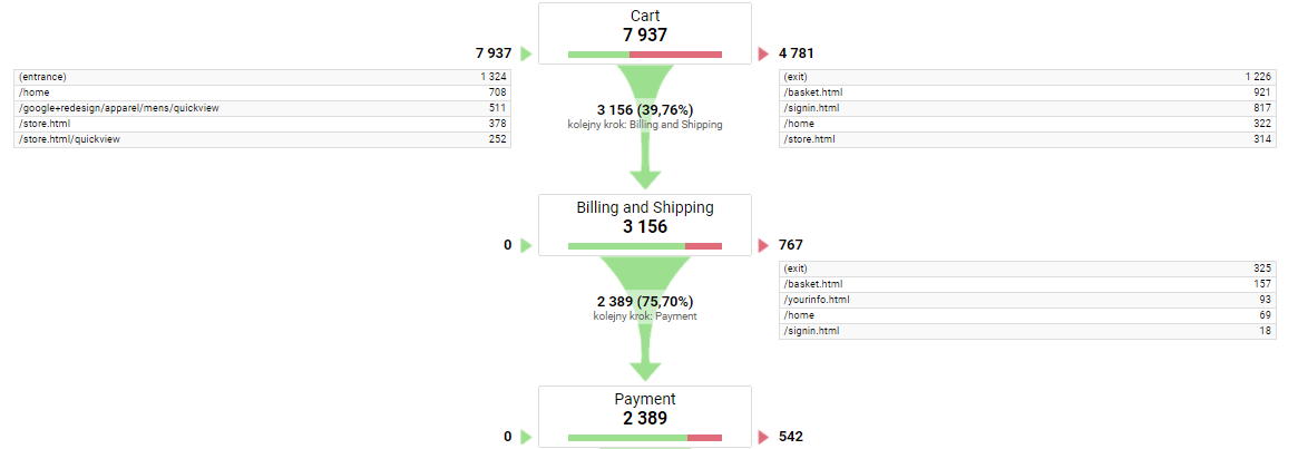 Excerpt from report in Google demo account - report Conversions > Goals > Path visualization