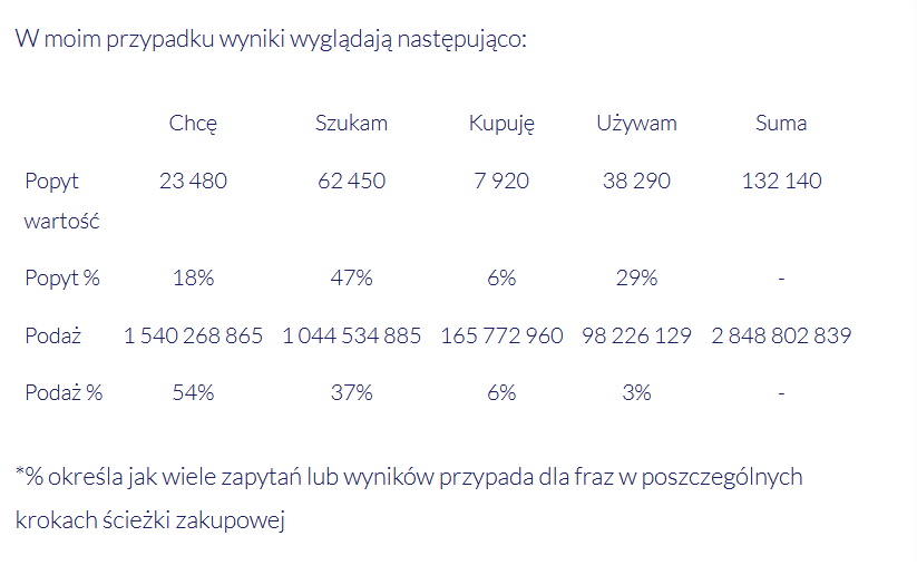 Customer journey w strategii SEO - przykład. Skrin