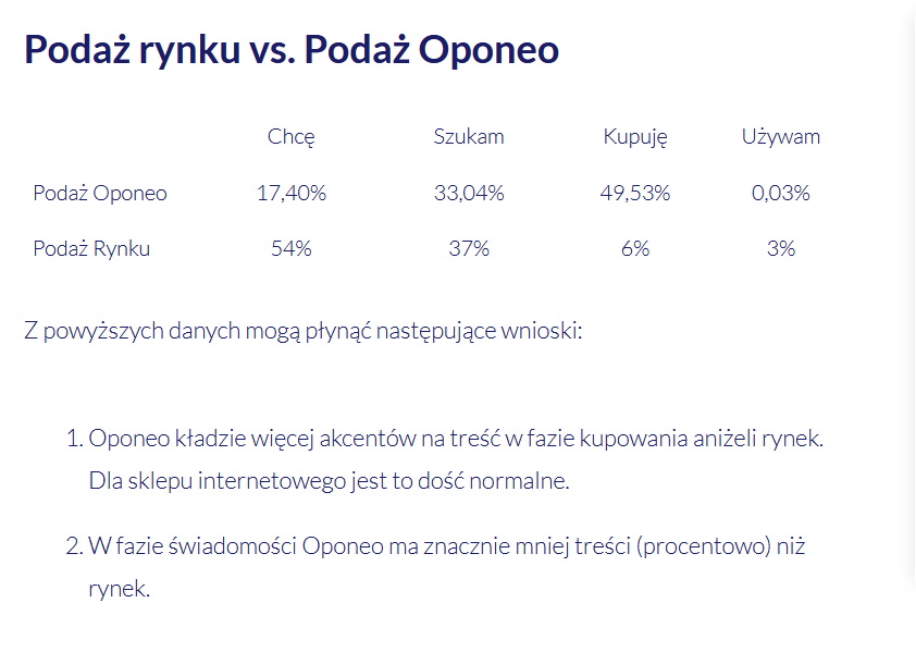 Podaż rynku vs. Podaż Oponeo - skrin