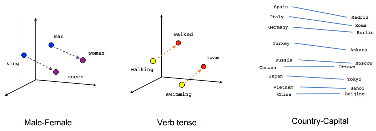 Schemat działania Word2Vec na przykładach male-female, verb-tense, country-capital