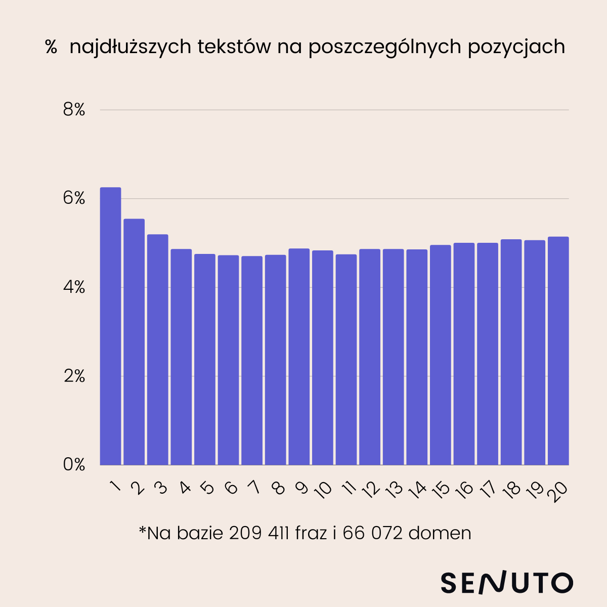 Wykres obrazujący procent najdłuższych tekstów na poszczególnych pozycjach w TOP20 Google