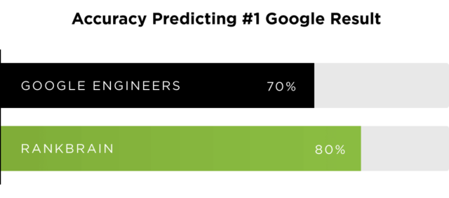Wykres przewidywania wyników Google: inżynierowie Google 70%, Rankbrain 80%