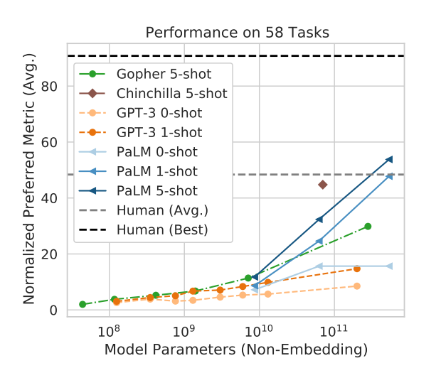 Wykres obrazujący wyniki modeli AI versus przeciętny człowiek